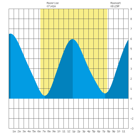 Pea Patch Island tide chart for Sunday, August 24, 2025