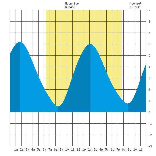 Pea Patch Island tide chart for Tuesday, August 26, 2025