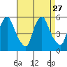 Pea Patch Island tide chart for Wednesday, August 27, 2025