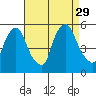 Pea Patch Island tide chart for Friday, August 29, 2025
