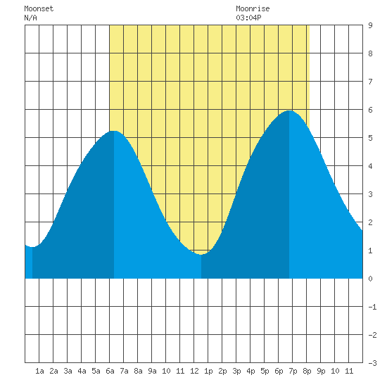 Pea Patch Island tide chart for Saturday, August 2, 2025