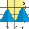 Pea Patch Island tide chart for Saturday, August 2, 2025