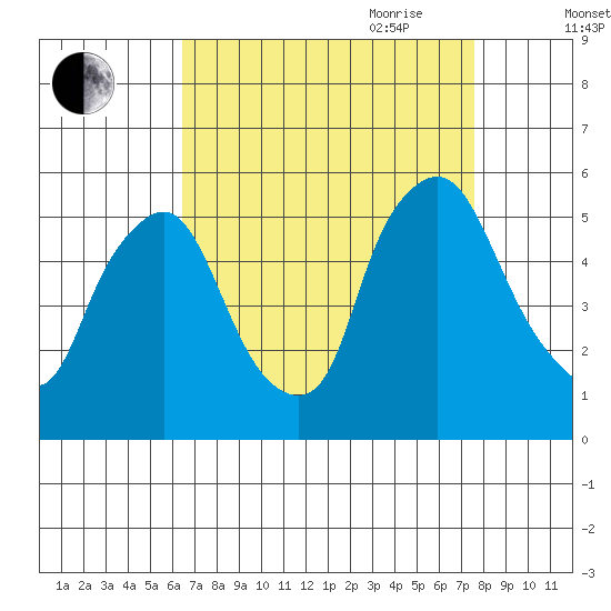 Pea Patch Island tide chart for Sunday, August 31, 2025