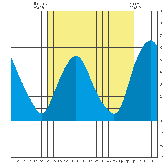 Pea Patch Island tide chart for Thursday, August 7, 2025