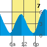 Pea Patch Island tide chart for Thursday, August 7, 2025