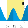 Pea Patch Island tide chart for Friday, August 8, 2025