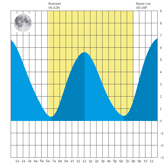Pea Patch Island tide chart for Saturday, August 9, 2025