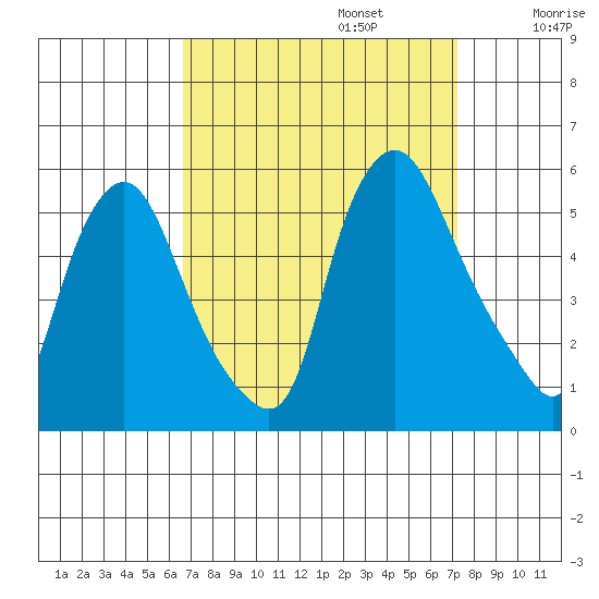 Pea Patch Island tide chart for Saturday, September 13, 2025
