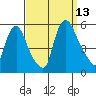 Pea Patch Island tide chart for Saturday, September 13, 2025