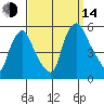 Pea Patch Island tide chart for Sunday, September 14, 2025