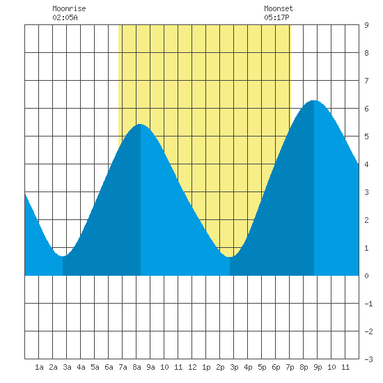 Pea Patch Island tide chart for Wednesday, September 17, 2025