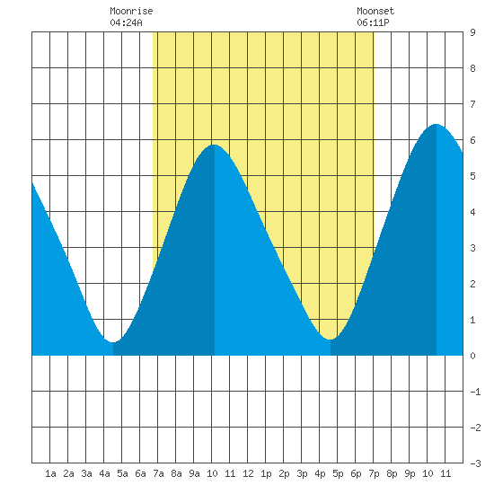 Pea Patch Island tide chart for Friday, September 19, 2025