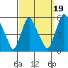 Pea Patch Island tide chart for Friday, September 19, 2025