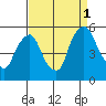 Pea Patch Island tide chart for Monday, September 1, 2025