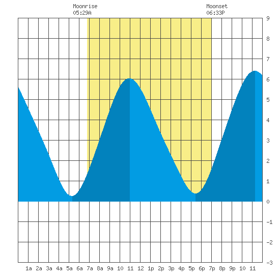 Pea Patch Island tide chart for Saturday, September 20, 2025