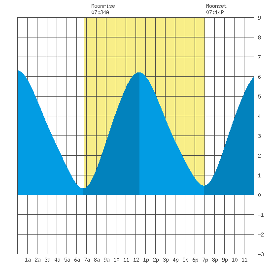Pea Patch Island tide chart for Monday, September 22, 2025