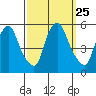 Pea Patch Island tide chart for Thursday, September 25, 2025
