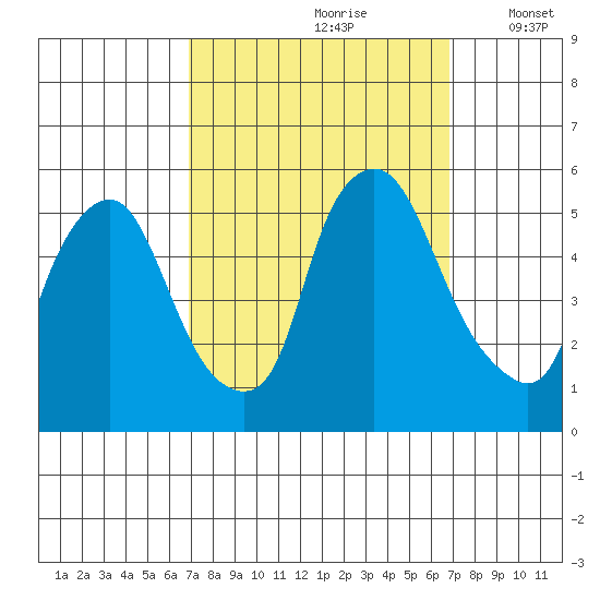 Pea Patch Island tide chart for Saturday, September 27, 2025