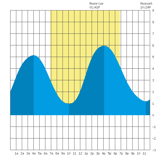 Pea Patch Island tide chart for Sunday, September 28, 2025