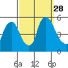 Pea Patch Island tide chart for Sunday, September 28, 2025