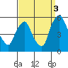 Pea Patch Island tide chart for Wednesday, September 3, 2025