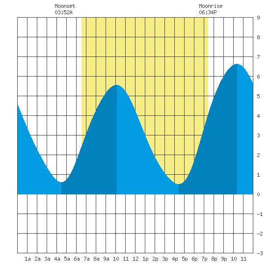 Pea Patch Island tide chart for Friday, September 5, 2025