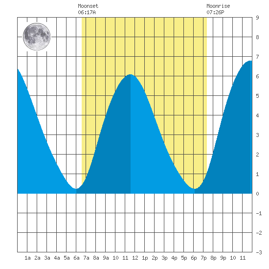 Pea Patch Island tide chart for Sunday, September 7, 2025