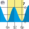 Pea Patch Island tide chart for Sunday, September 7, 2025