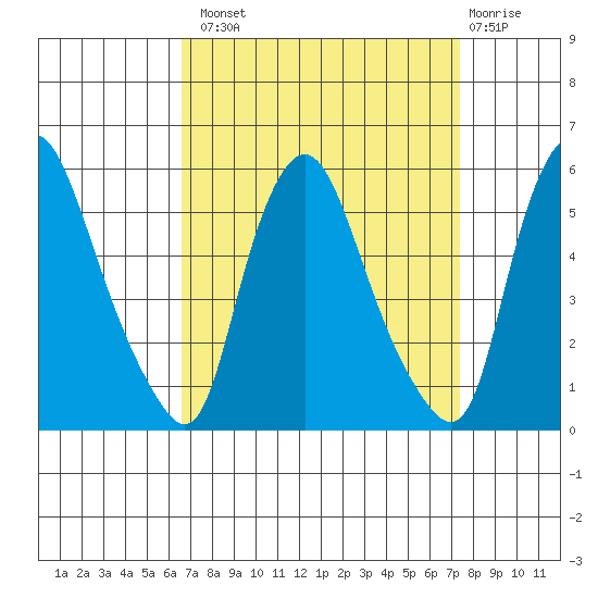 Pea Patch Island tide chart for Monday, September 8, 2025