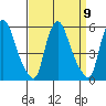 Pea Patch Island tide chart for Tuesday, September 9, 2025