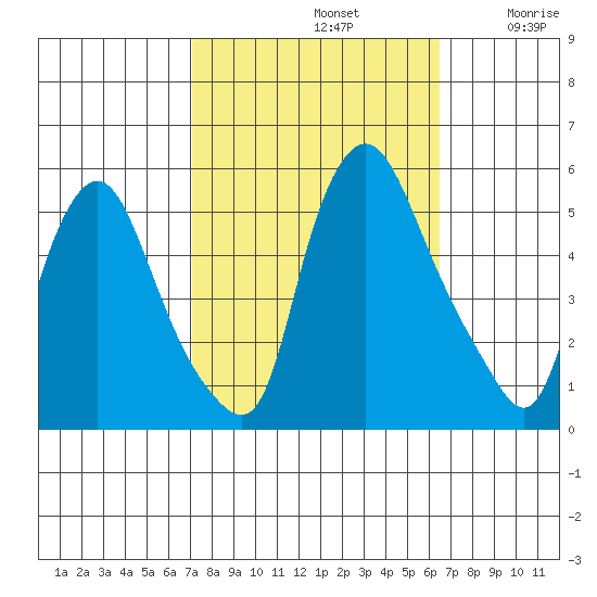 Pea Patch Island tide chart for Saturday, October 11, 2025