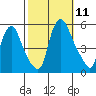 Pea Patch Island tide chart for Saturday, October 11, 2025