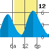 Pea Patch Island tide chart for Sunday, October 12, 2025