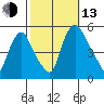 Pea Patch Island tide chart for Monday, October 13, 2025