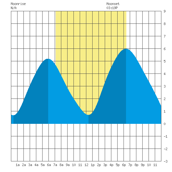 Pea Patch Island tide chart for Tuesday, October 14, 2025