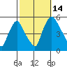Pea Patch Island tide chart for Tuesday, October 14, 2025