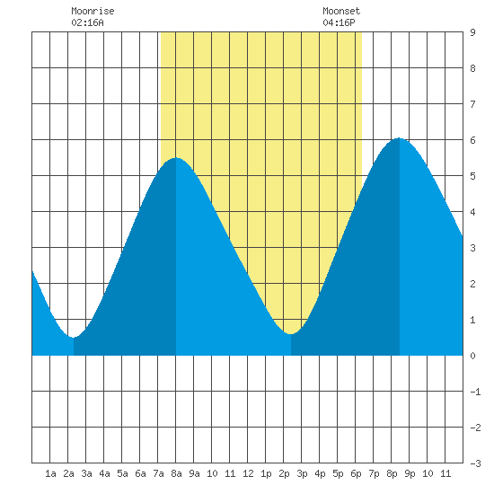 Pea Patch Island tide chart for Thursday, October 16, 2025