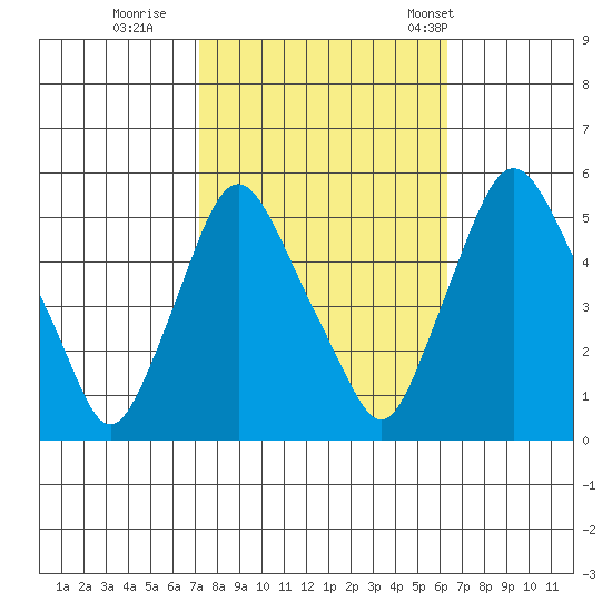 Pea Patch Island tide chart for Friday, October 17, 2025