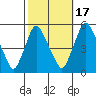 Pea Patch Island tide chart for Friday, October 17, 2025