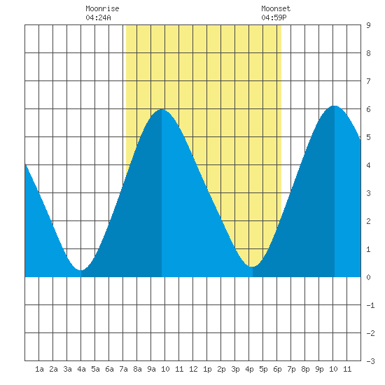Pea Patch Island tide chart for Saturday, October 18, 2025