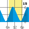 Pea Patch Island tide chart for Sunday, October 19, 2025