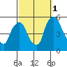 Pea Patch Island tide chart for Wednesday, October 1, 2025