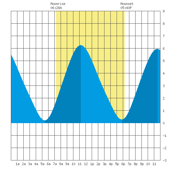 Pea Patch Island tide chart for Monday, October 20, 2025