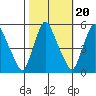 Pea Patch Island tide chart for Monday, October 20, 2025