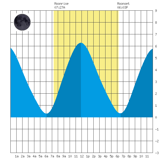 Pea Patch Island tide chart for Tuesday, October 21, 2025
