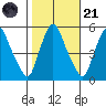 Pea Patch Island tide chart for Tuesday, October 21, 2025