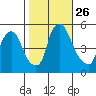 Pea Patch Island tide chart for Sunday, October 26, 2025