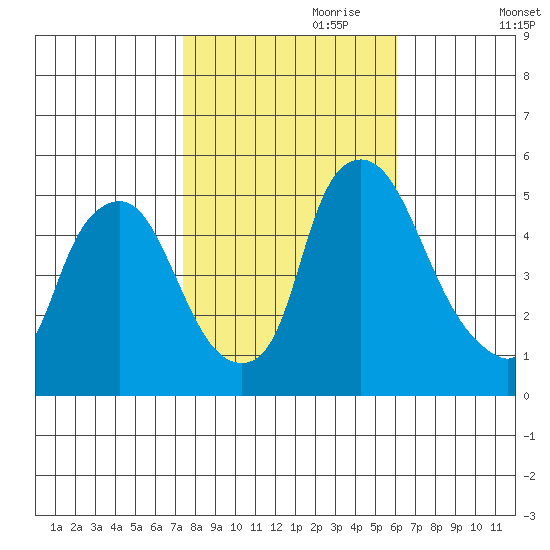 Pea Patch Island tide chart for Tuesday, October 28, 2025