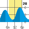 Pea Patch Island tide chart for Tuesday, October 28, 2025