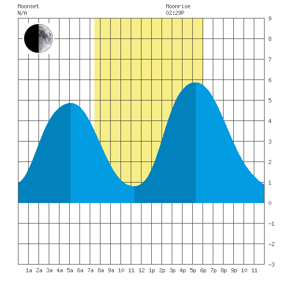 Pea Patch Island tide chart for Wednesday, October 29, 2025